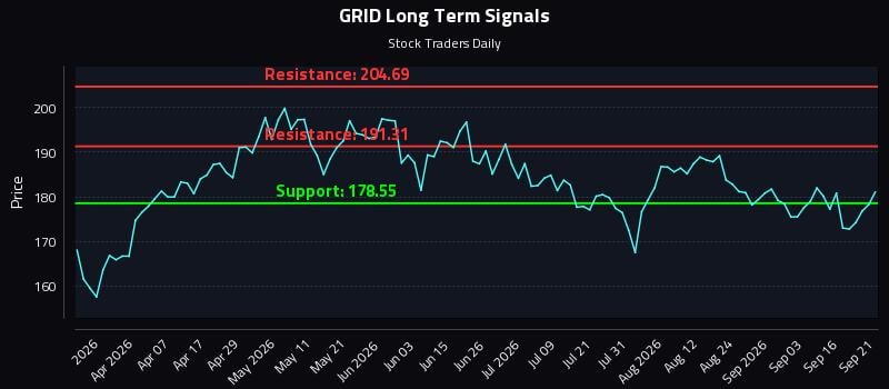 GRID Long Term Analysis for September 21 2026 GRID Long Term Analysis for September 21 2026