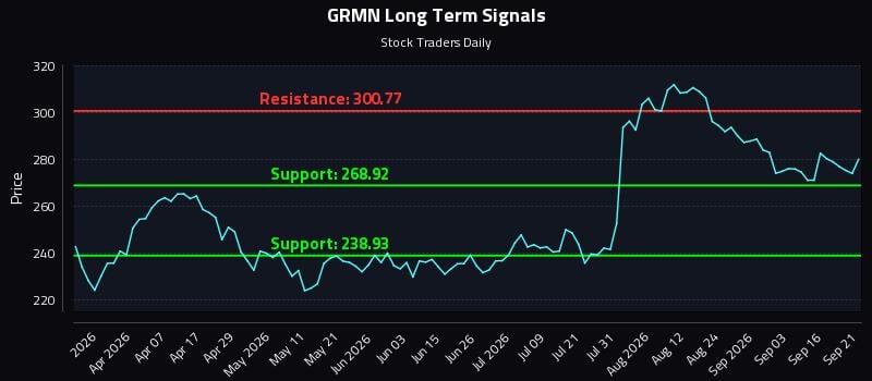GRMN Long Term Analysis for September 21 2026 GRMN Long Term Analysis for September 21 2026