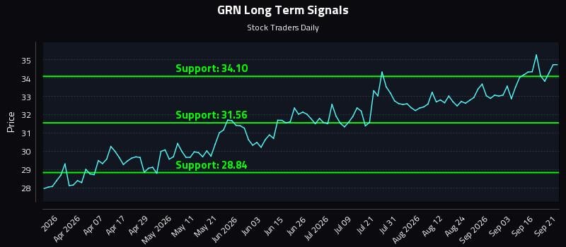 GRN Long Term Analysis for September 21 2026 GRN Long Term Analysis for September 21 2026