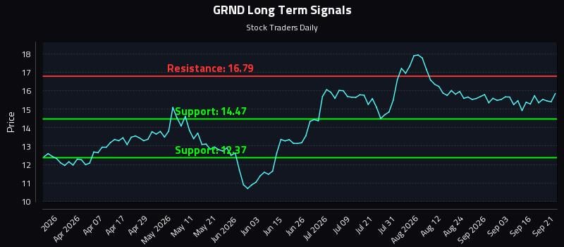 GRND Long Term Analysis for September 21 2026 GRND Long Term Analysis for September 21 2026