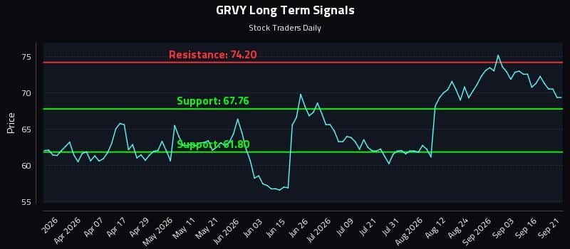 GRVY Long Term Analysis for September 21 2026 GRVY Long Term Analysis for September 21 2026