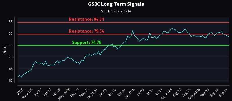 GSBC Long Term Analysis for September 21 2026 GSBC Long Term Analysis for September 21 2026
