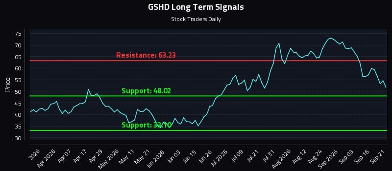 GSHD Long Term Analysis for September 21 2026 GSHD Long Term Analysis for September 21 2026