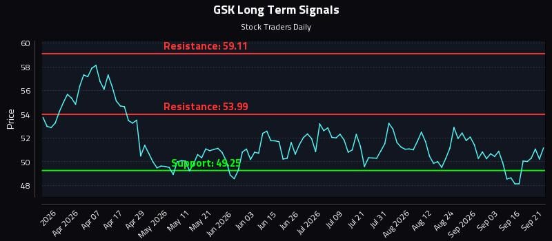 GSK Long Term Analysis for September 21 2026 GSK Long Term Analysis for September 21 2026