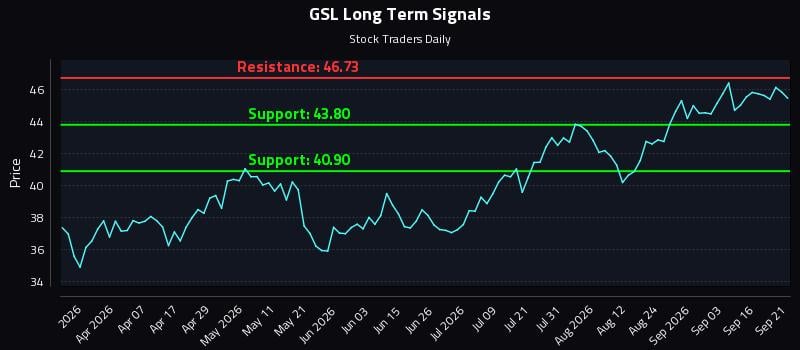 GSL Long Term Analysis for September 21 2026 GSL Long Term Analysis for September 21 2026