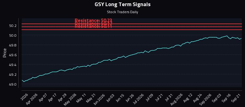 GSY Long Term Analysis for September 21 2026 GSY Long Term Analysis for September 21 2026