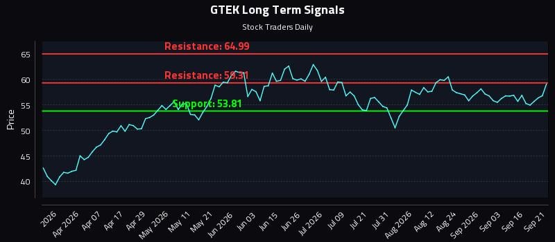 GTEK