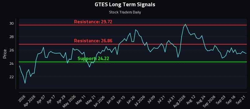GTES Long Term Analysis for September 21 2026 GTES Long Term Analysis for September 21 2026