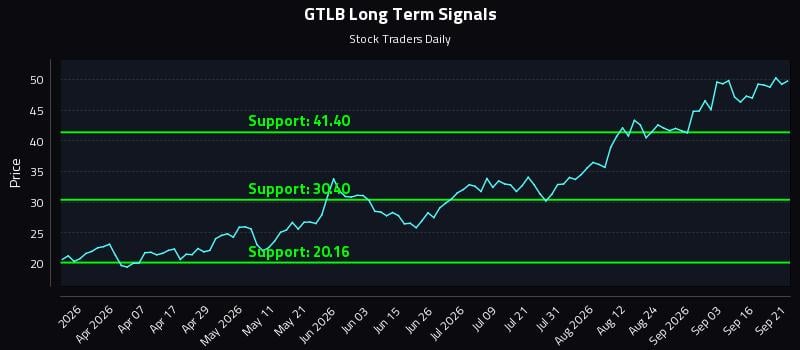 GTLB Long Term Analysis for September 21 2026 GTLB Long Term Analysis for September 21 2026