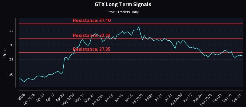 GTX Long Term Analysis for September 21 2026 GTX Long Term Analysis for September 21 2026