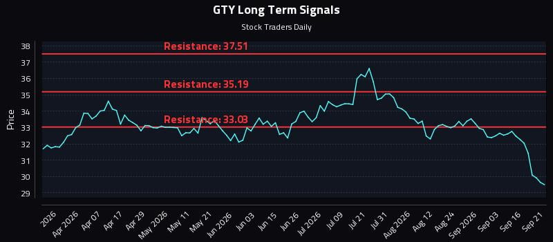 GTY Long Term Analysis for September 21 2026 GTY Long Term Analysis for September 21 2026