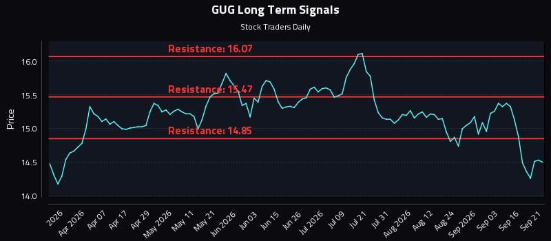 GUG Long Term Analysis for September 21 2026 GUG Long Term Analysis for September 21 2026