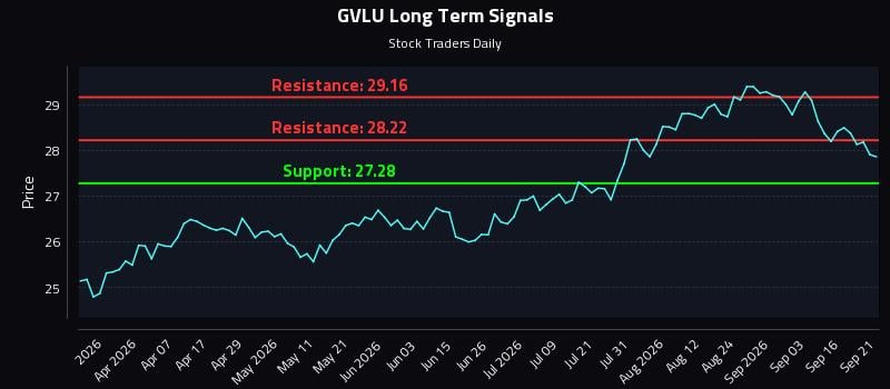 GVLU Long Term Analysis for September 21 2026 GVLU Long Term Analysis for September 21 2026