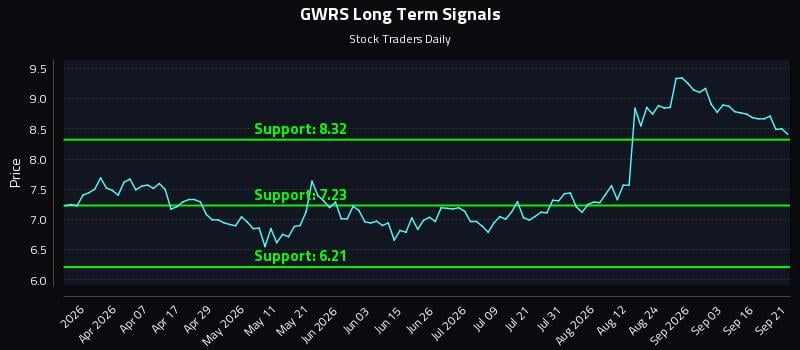 GWRS Long Term Analysis for September 21 2026 GWRS Long Term Analysis for September 21 2026