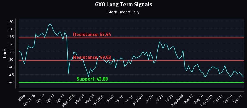 GXO Long Term Analysis for September 21 2026 GXO Long Term Analysis for September 21 2026