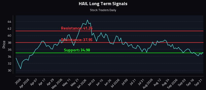 HAIL Long Term Analysis for September 21 2026 HAIL Long Term Analysis for September 21 2026