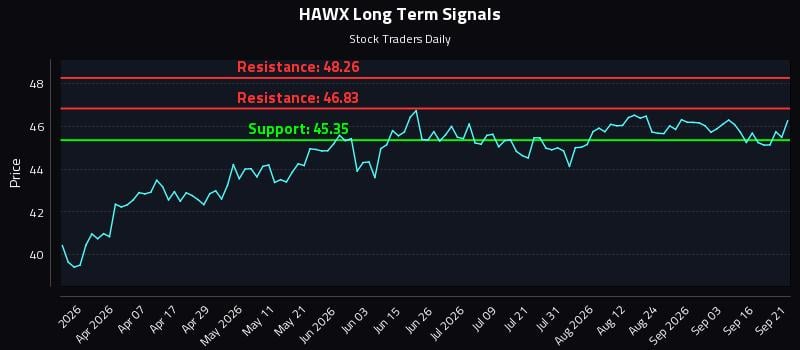 HAWX Long Term Analysis for September 21 2026 HAWX Long Term Analysis for September 21 2026