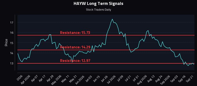 HAYW Long Term Analysis for September 21 2026 HAYW Long Term Analysis for September 21 2026