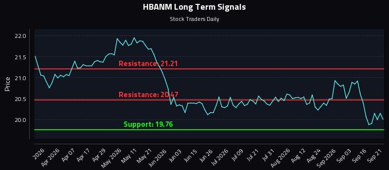HBANM Long Term Analysis for September 21 2026 HBANM Long Term Analysis for September 21 2026