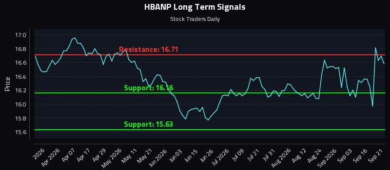 HBANP Long Term Analysis for September 21 2026 HBANP Long Term Analysis for September 21 2026