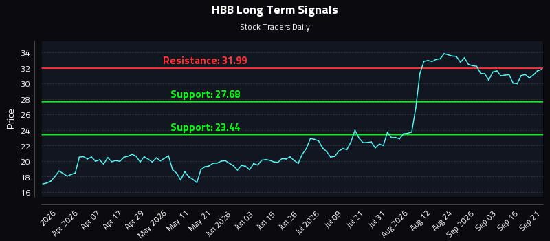 HBB Long Term Analysis for September 21 2026 HBB Long Term Analysis for September 21 2026