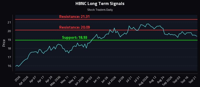 HBNC Long Term Analysis for September 21 2026 HBNC Long Term Analysis for September 21 2026
