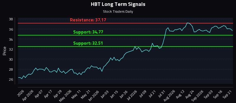 HBT Long Term Analysis for September 21 2026 HBT Long Term Analysis for September 21 2026