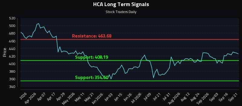 HCA Long Term Analysis for September 21 2026 HCA Long Term Analysis for September 21 2026