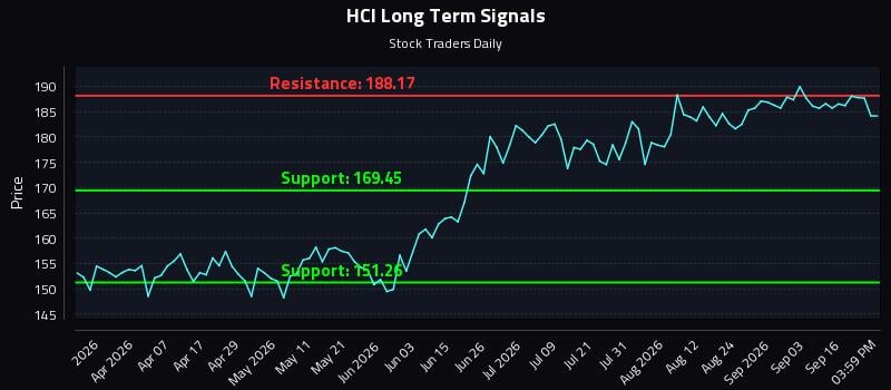 HCI Long Term Analysis for September 21 2026 HCI Long Term Analysis for September 21 2026