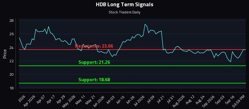 HDB Long Term Analysis for September 21 2026 HDB Long Term Analysis for September 21 2026