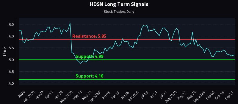 HDSN Long Term Analysis for September 21 2026 HDSN Long Term Analysis for September 21 2026