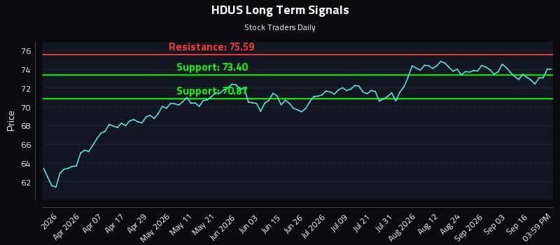 HDUS Long Term Analysis for September 21 2026 HDUS Long Term Analysis for September 21 2026