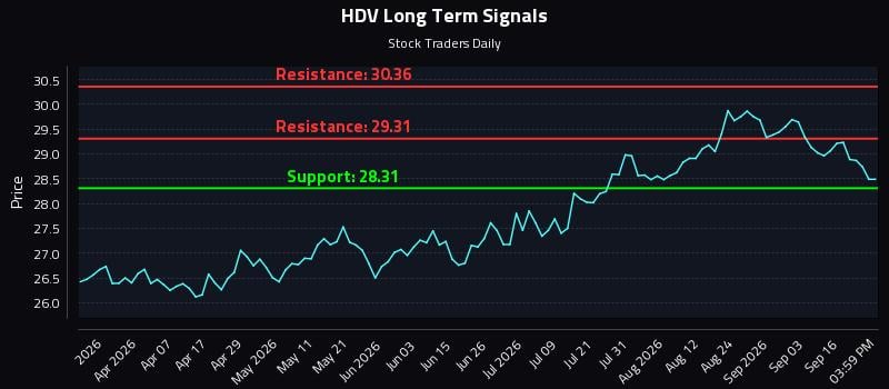 HDV Long Term Analysis for September 21 2026 HDV Long Term Analysis for September 21 2026
