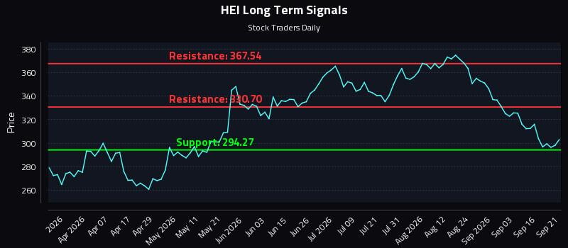 HEI Long Term Analysis for September 21 2026 HEI Long Term Analysis for September 21 2026