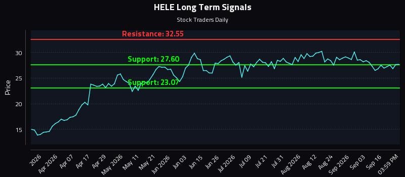 HELE Long Term Analysis for September 21 2026 HELE Long Term Analysis for September 21 2026