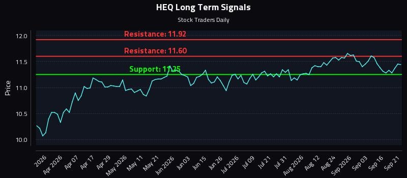 HEQ Long Term Analysis for September 21 2026 HEQ Long Term Analysis for September 21 2026