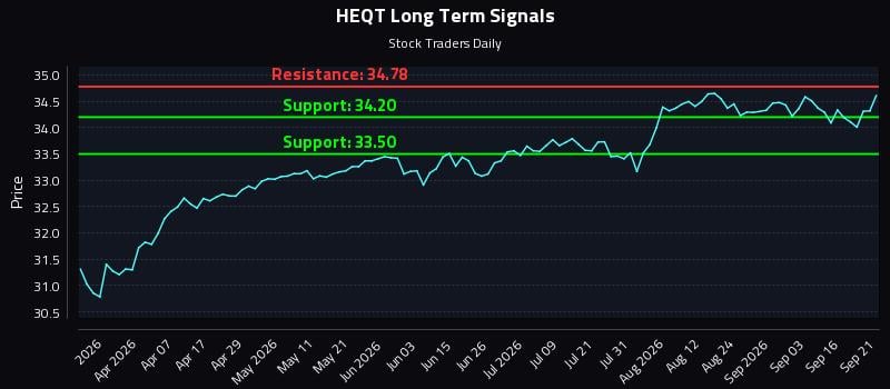 HEQT Long Term Analysis for September 21 2026 HEQT Long Term Analysis for September 21 2026
