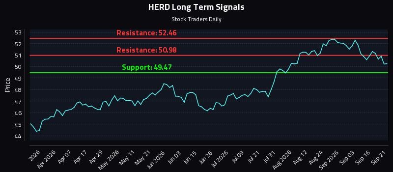 HERD Long Term Analysis for September 21 2026 HERD Long Term Analysis for September 21 2026