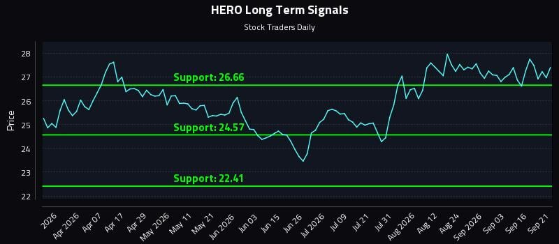 HERO Long Term Analysis for September 21 2026 HERO Long Term Analysis for September 21 2026