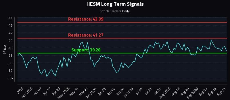 HESM Long Term Analysis for September 21 2026 HESM Long Term Analysis for September 21 2026
