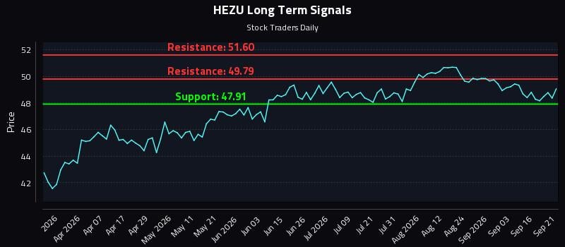 HEZU Long Term Analysis for September 21 2026 HEZU Long Term Analysis for September 21 2026