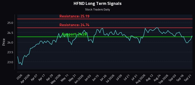 HFND Long Term Analysis for September 21 2026 HFND Long Term Analysis for September 21 2026