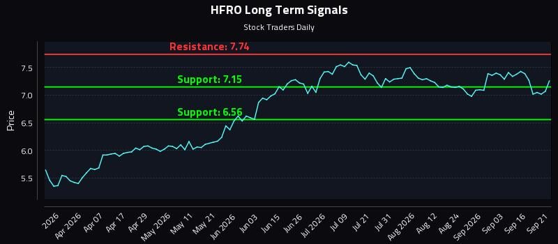 HFRO Long Term Analysis for September 21 2026 HFRO Long Term Analysis for September 21 2026