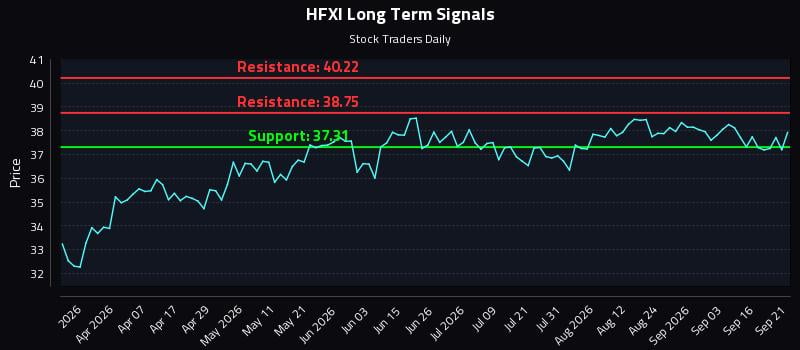 HFXI Long Term Analysis for September 21 2026 HFXI Long Term Analysis for September 21 2026