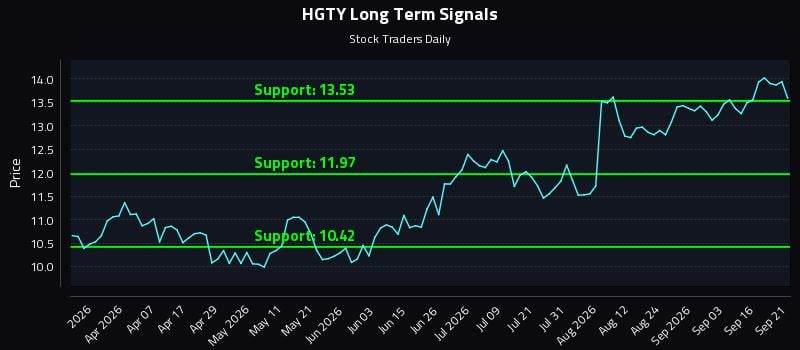 HGTY Long Term Analysis for September 21 2026 HGTY Long Term Analysis for September 21 2026