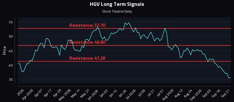 HGV Long Term Analysis for September 21 2026 HGV Long Term Analysis for September 21 2026