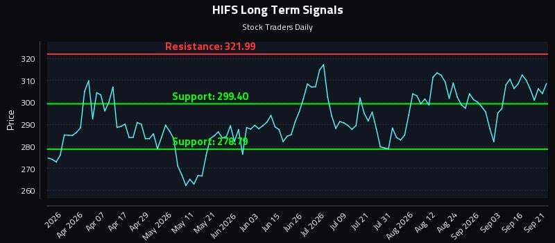HIFS Long Term Analysis for September 21 2026 HIFS Long Term Analysis for September 21 2026