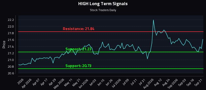 HIGH Long Term Analysis for September 21 2026 HIGH Long Term Analysis for September 21 2026