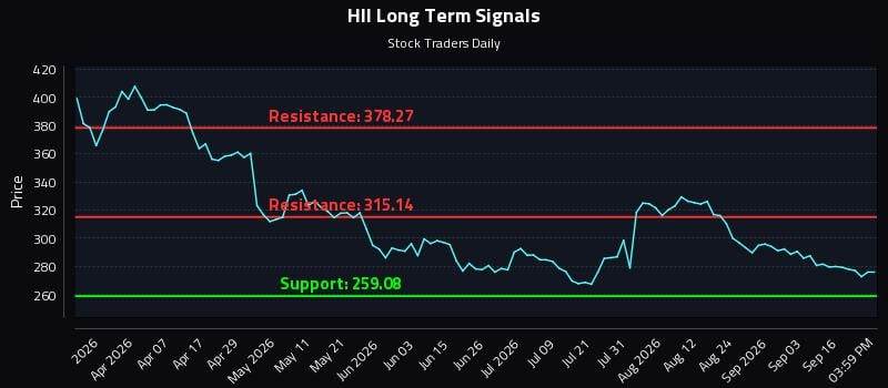 HII Long Term Analysis for September 21 2026 HII Long Term Analysis for September 21 2026