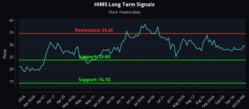 HIMS Long Term Analysis for September 21 2026 HIMS Long Term Analysis for September 21 2026